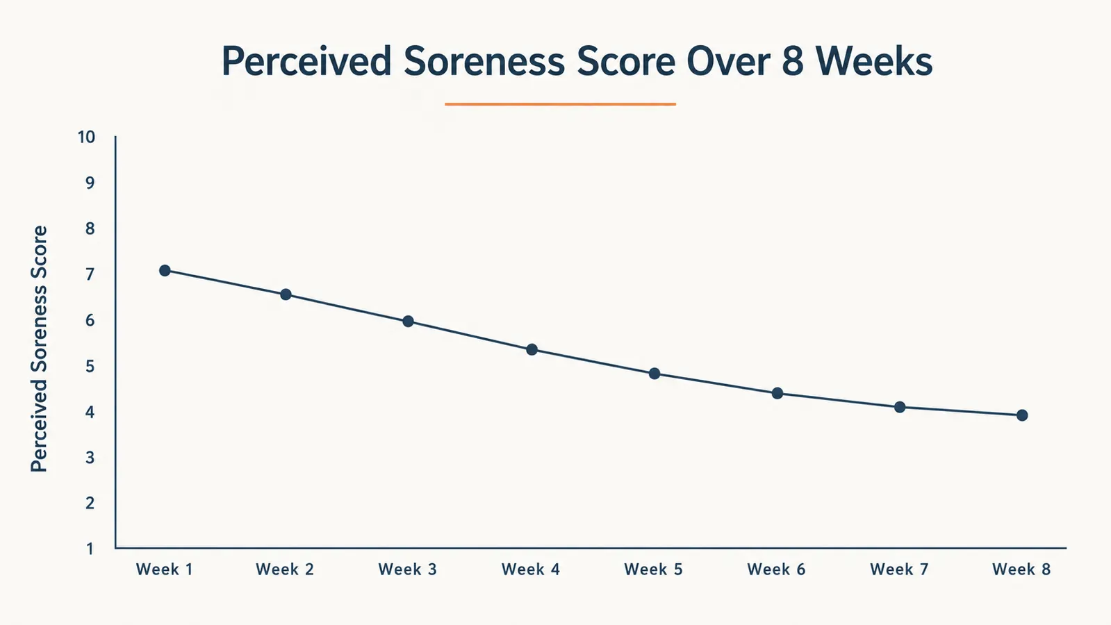 Simple chart showing subjective soreness scores tracked over eight weeks of nightly epsom salt soaks