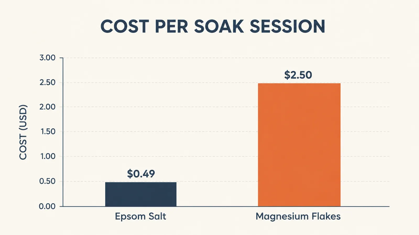 Side-by-side cost comparison chart of epsom salt versus magnesium flakes per bath session