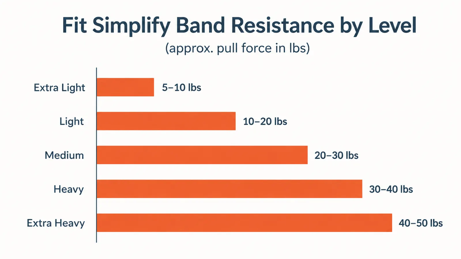 Chart comparing the five Fit Simplify resistance levels in pounds of pull force from lightest to heaviest