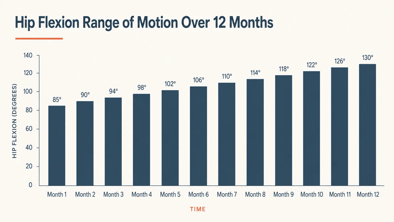 Chart showing hip flexion range of motion improvement over 12 months of daily resistance band use