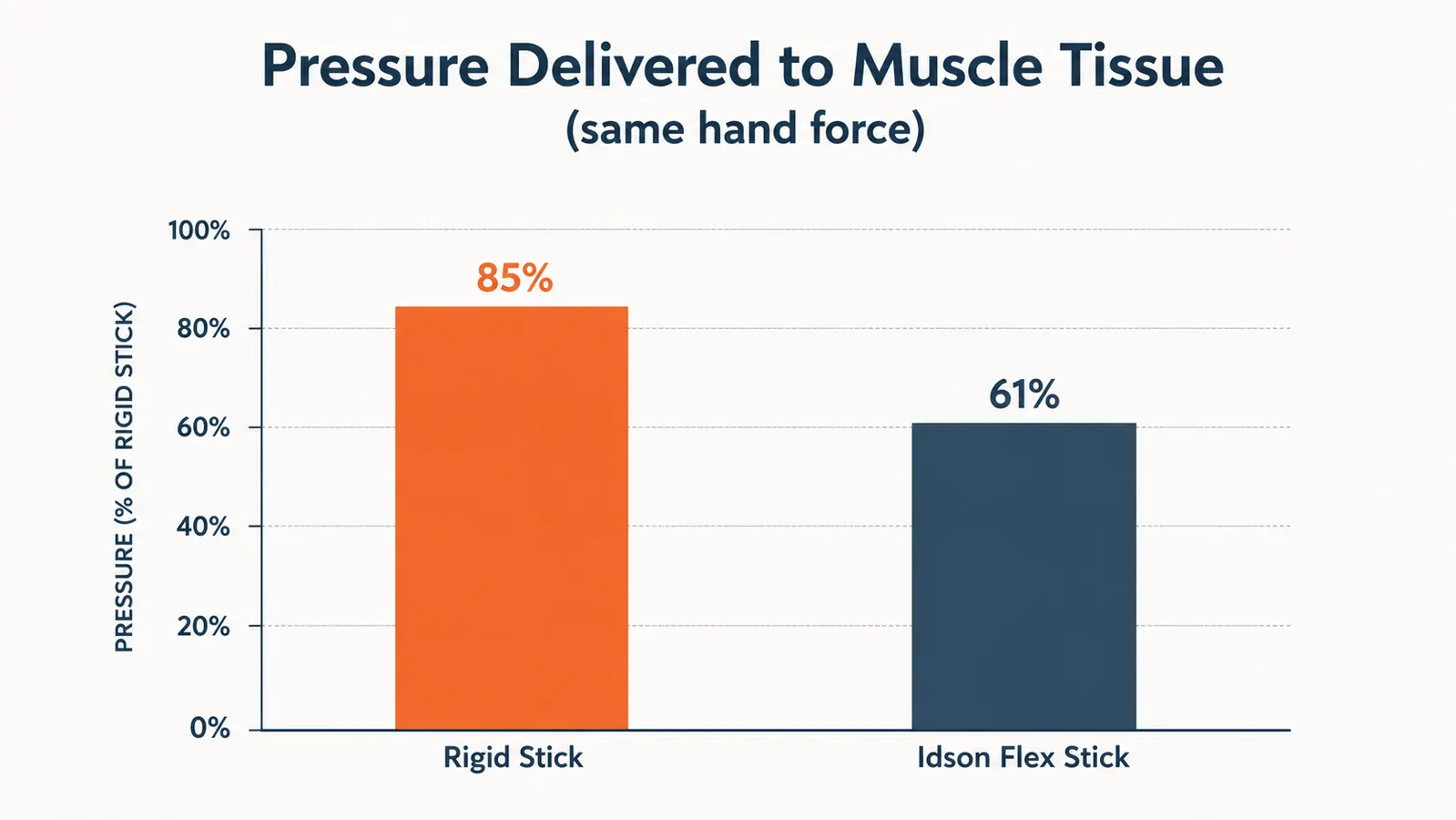 Comparison chart of muscle roller stick flex versus rigid stick pressure delivery at the same force