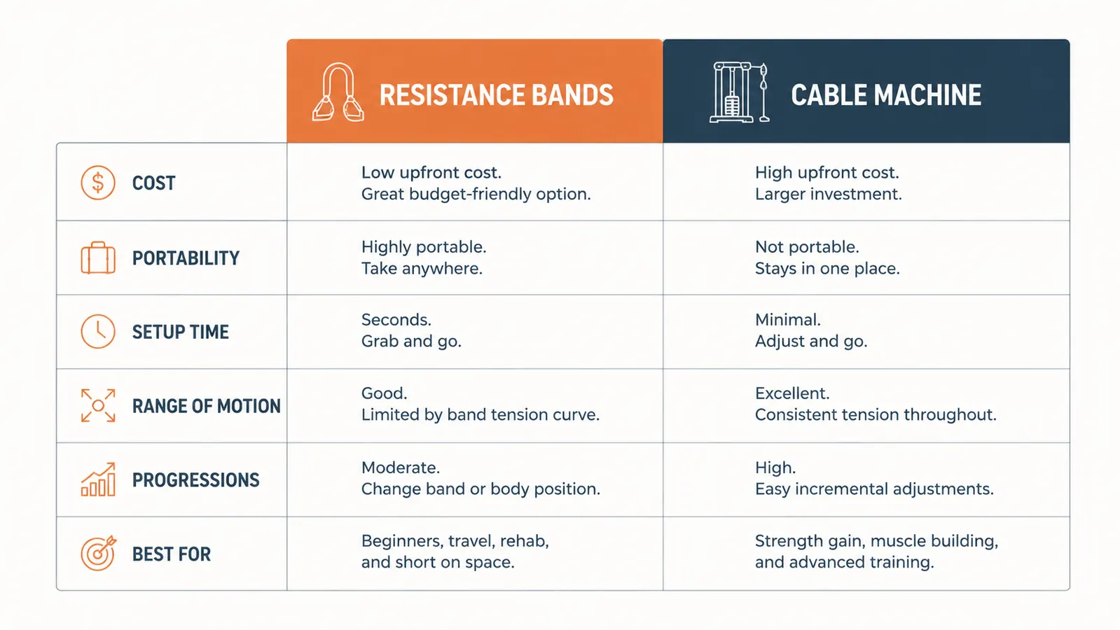 Comparison chart showing resistance bands versus cable machine across cost, portability, range of motion, and ease of use
